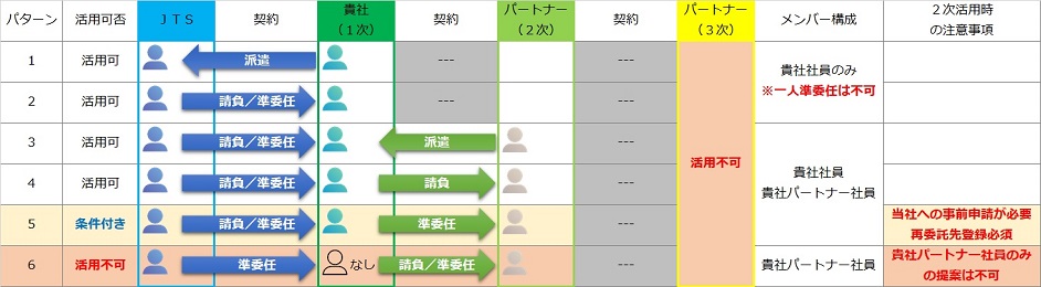 コンプライアンスの徹底