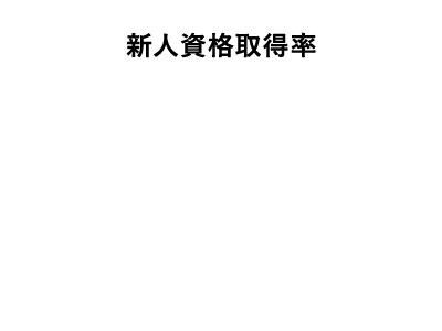 新人資格取得率