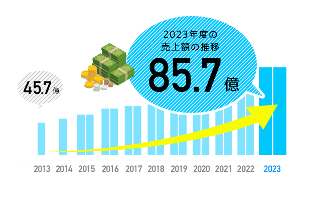 2018年度の売上額の推移 66.6億