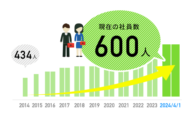 現在の社員数 526人