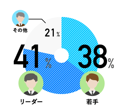 若手 42% / リーダー 40% / その他 18%