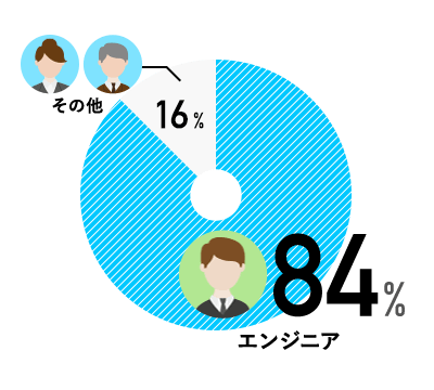 エンジニア 84% / その他 16%