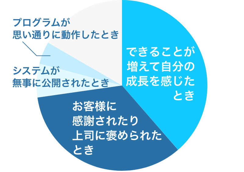 やりがいを感じる時はどんな時？