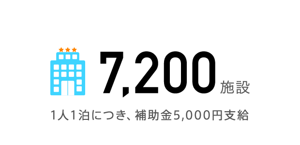 7,200施設（1人1泊につき、補助金5,000円支給）