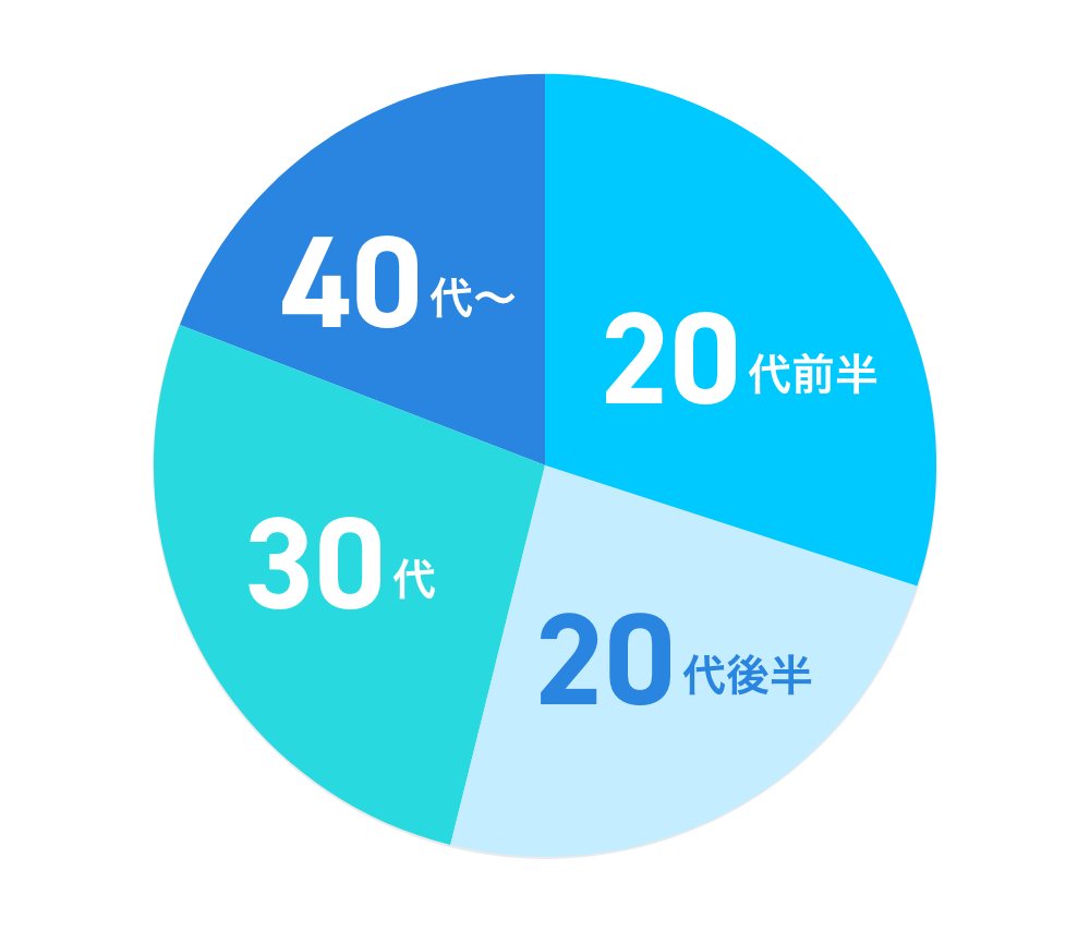 年齢別の円グラフ