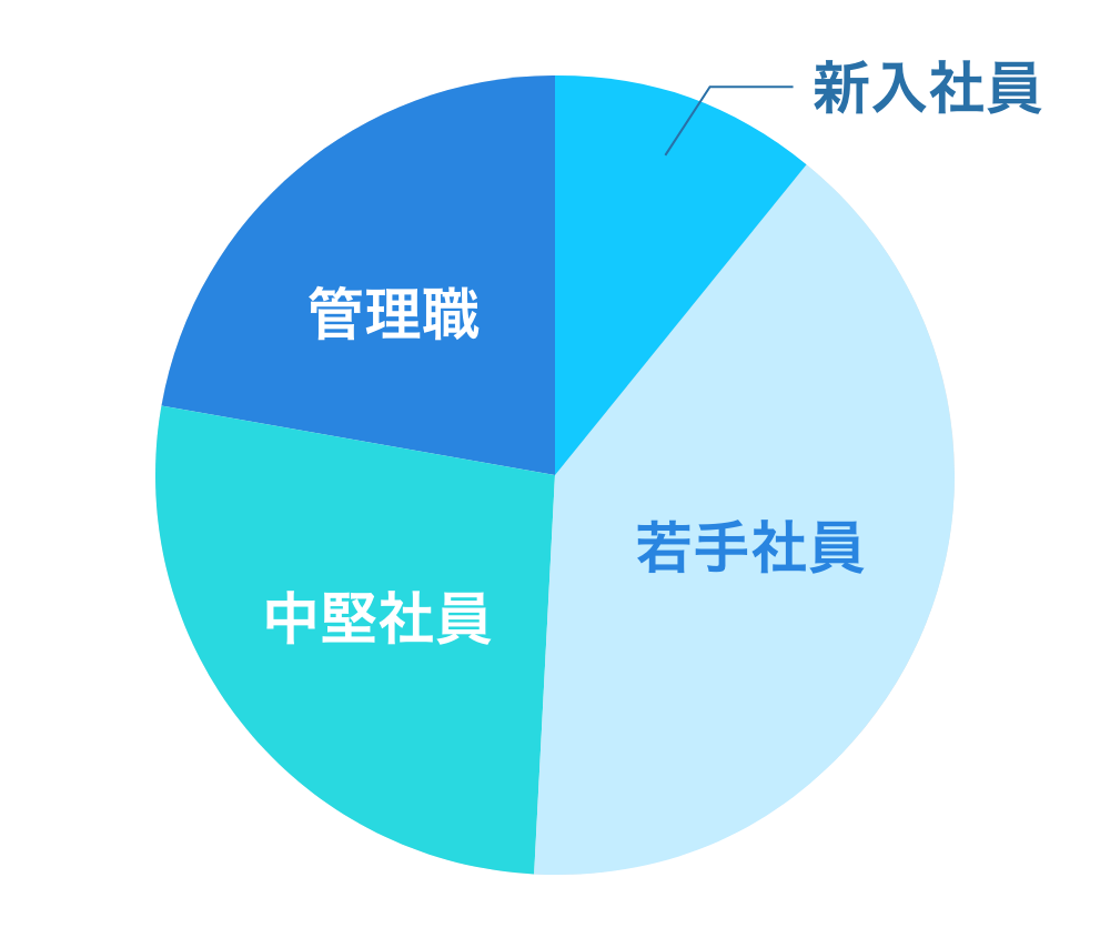 役職別の円グラフ